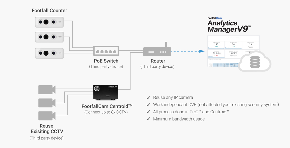 FootfallCam Store Traffic - How It Works