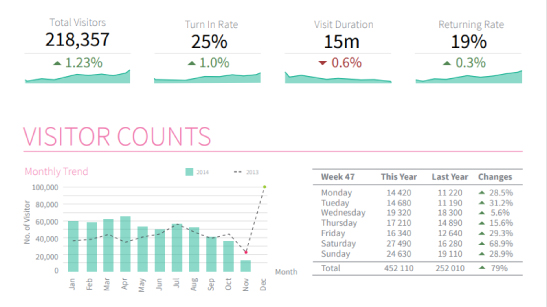 FootfallCam Store Traffic - Reports